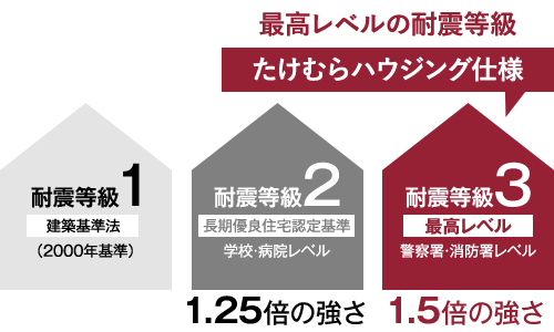 最高レベルの耐震等級 たけむらハウジング仕様